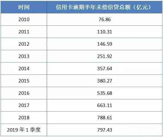 信用卡账单保留多少天算逾期？