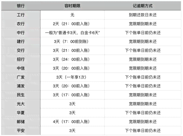 还不上信用卡更低还款怎么办