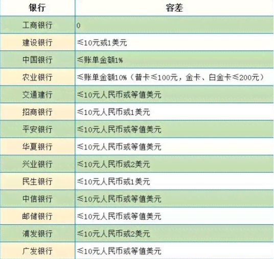 招商逾期几天会上个人征信，开始催收，会降额吗？