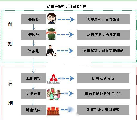 短信交通卡逾期如何处理及对信用的影响