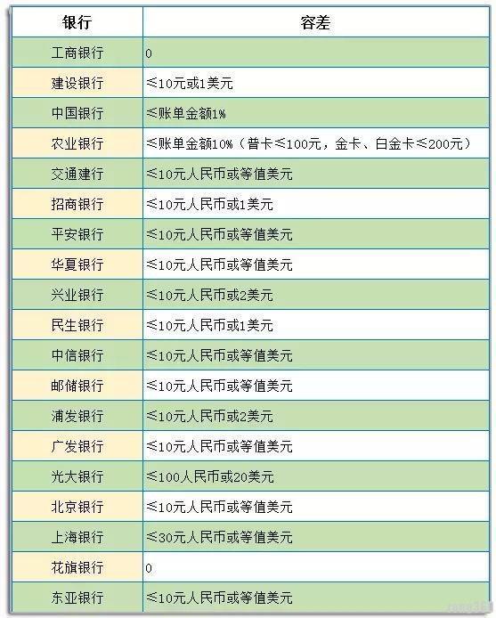 湖南信用卡逾期处理收费标准详解