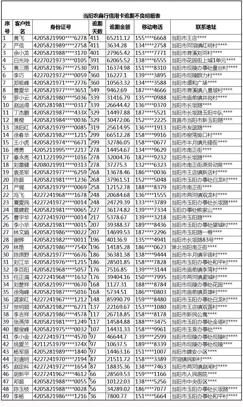 湖南信用卡逾期处理收费标准详解