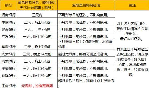 湖南信用卡逾期处理收费标准详解