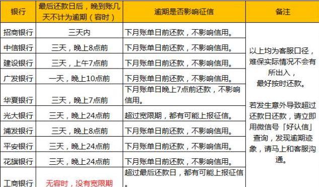 湖南信用卡逾期处理收费标准详解