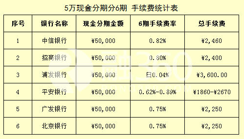 浦发银行信用卡分期费率多少啊，2020年分期手续费如何查询？