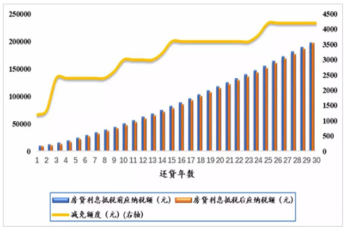 网商贷可以减免利息吗