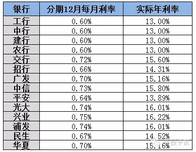 15万信用卡逾期费每月是多少，逾期一年罚息多少，如何处理15万信用卡逾期？