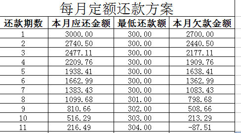 信用卡更低还款额什么意思及还款时间