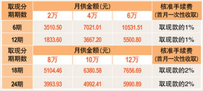 各大银行信用卡利息对比及2023年最新利率