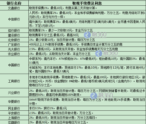 各大银行信用卡利息对比及2023年最新利率