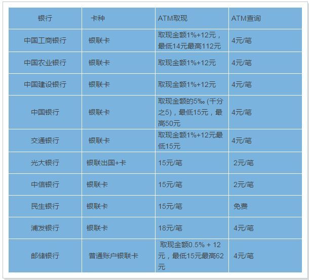 招商银行70000元分12期手续费是多少？