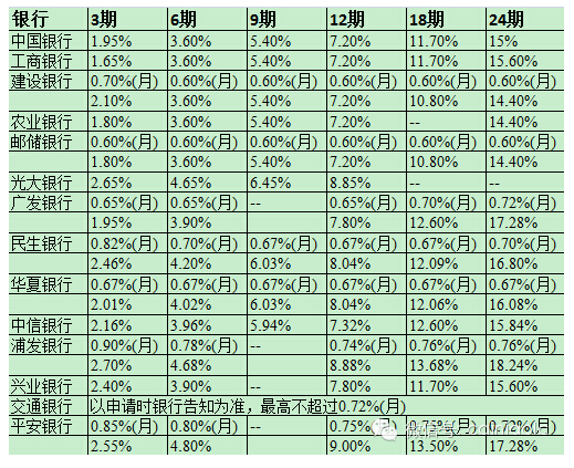 招商银行70000元分12期手续费是多少？