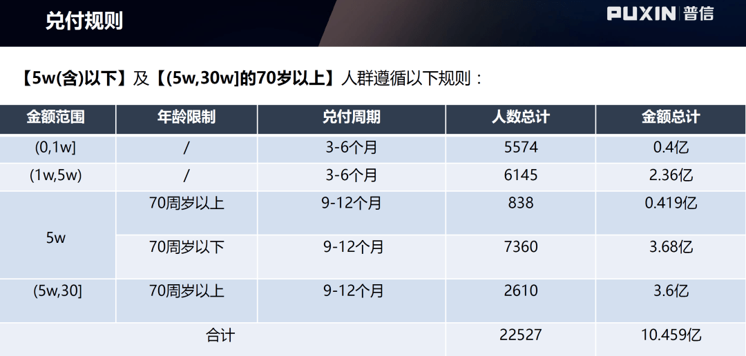 中国所有逾期金额及全国逾期人数