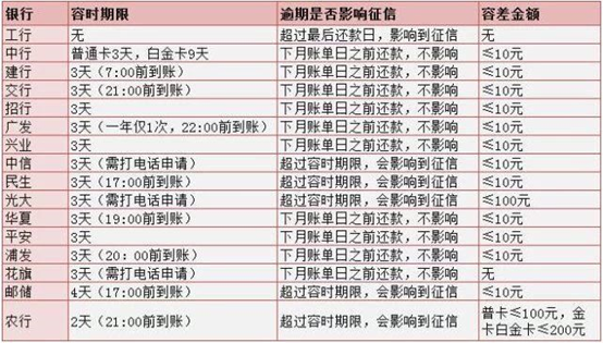 信用卡逾期的总额5000元如何处理