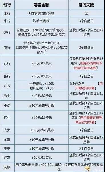 一张信用卡最多借几万元及相关还款额度