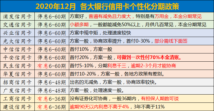 信用卡无力还款逾期利息太高，如何应对？