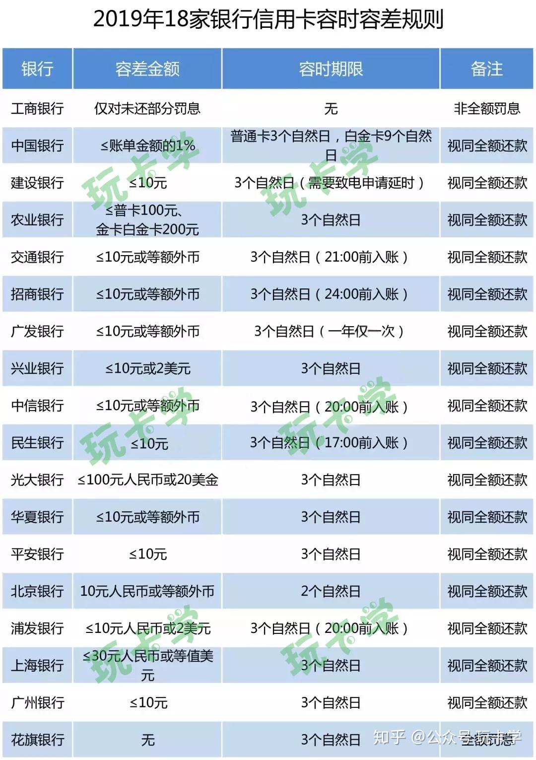 交通银行信用逾期利息处理方式及相关措