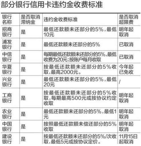 银行信用卡违约金怎么收取