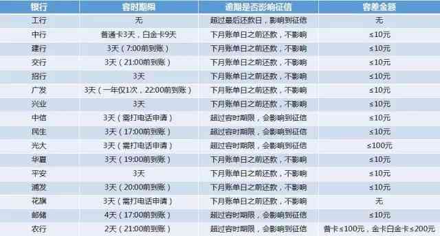 招商逾期四天利息及影响分析