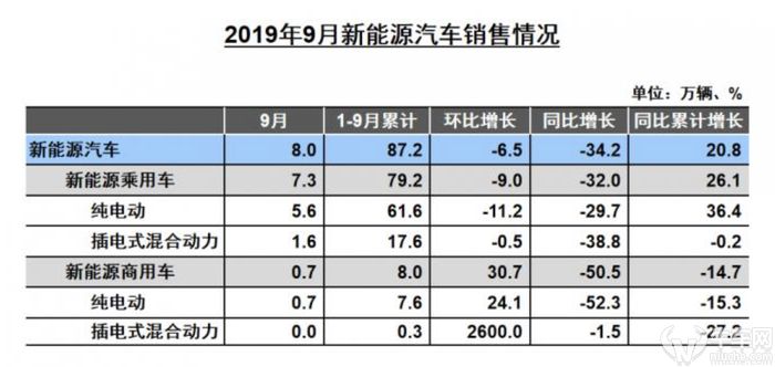 发逾期俩月，新能源车销量暴跌