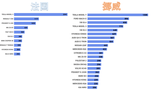 发逾期俩月，新能源车销量暴跌