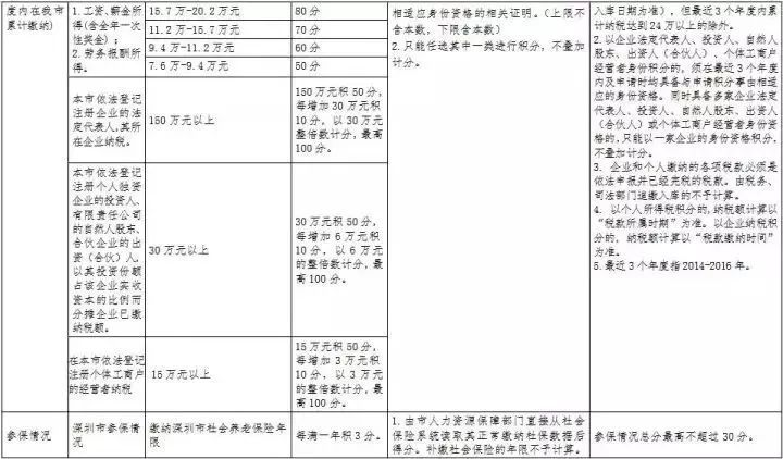 深圳市历史竣工逾期处理