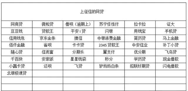 什么贷款不用还没事且不上征信