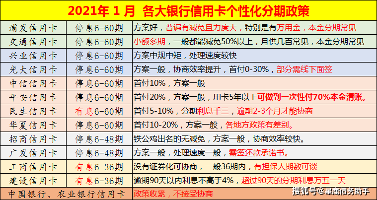 发逾期免息分期还款及减免手续费、利息、违约金