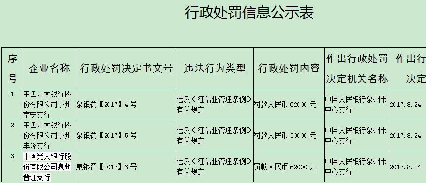 银行逾期罚款标准光大