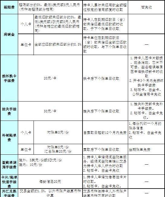 建设逾期费及建行逾期手续费、金额和罚息计算