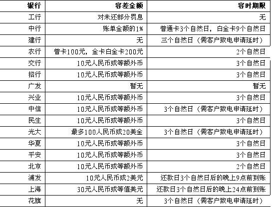 建设逾期费及建行逾期手续费、金额和罚息计算