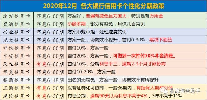 信用卡逾期7年协商减免违约金的合法性及2020年减免标准