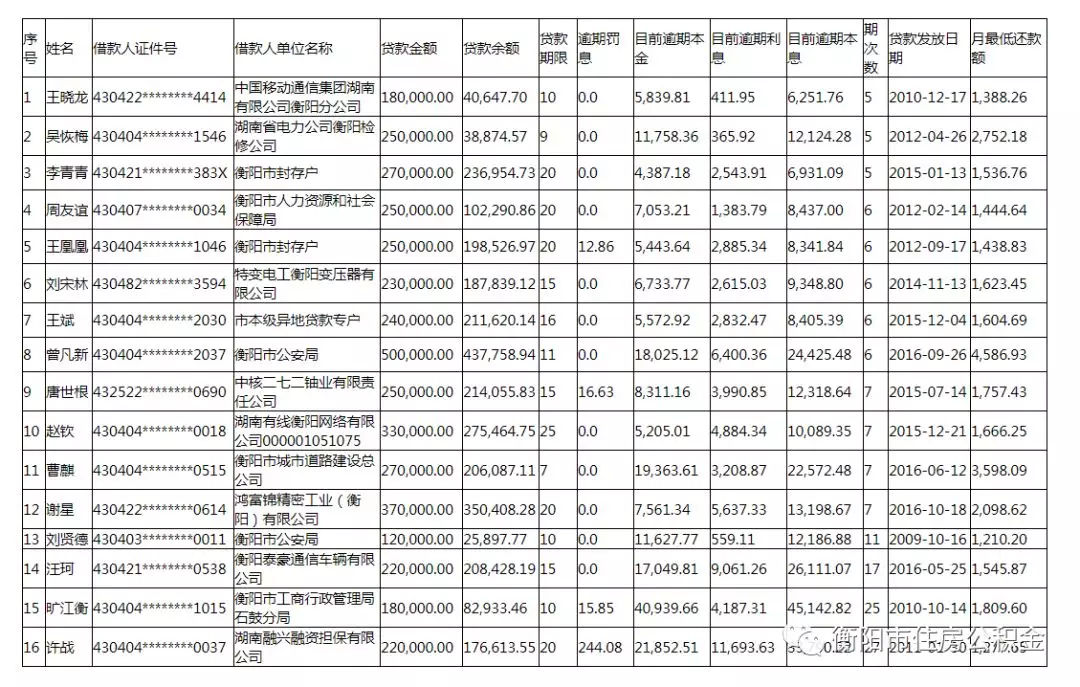 深圳网贷逾期失信人员及相关信息