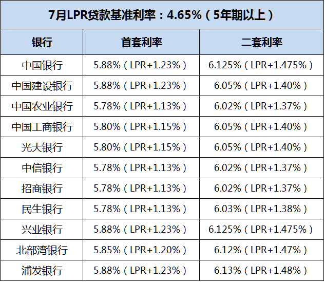 浦发银行利息现在是多少