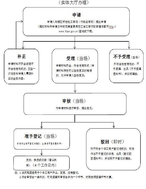 个体工商户逾期注销及相关流程与影响