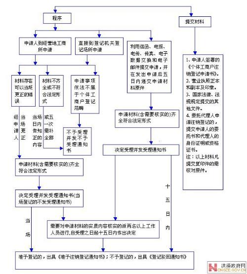 个体工商户逾期注销及相关流程与影响