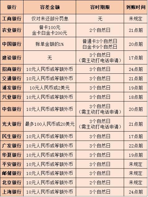 上海逾期政策调整时间表及最新