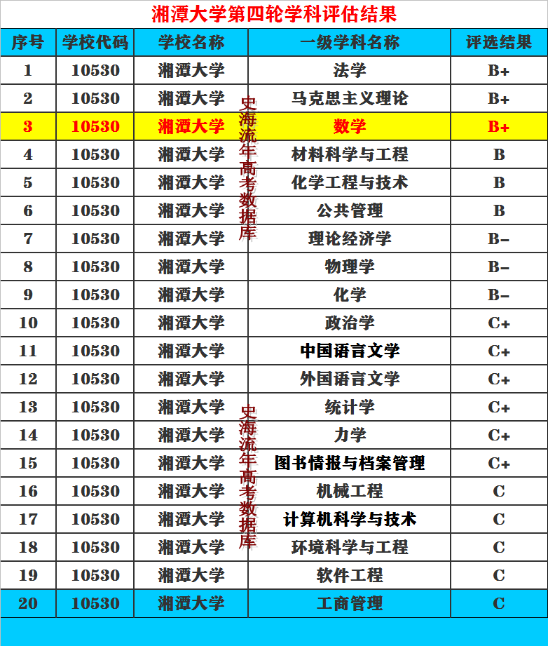 深圳大学2020排名逾期，涨得快能排100名吗？