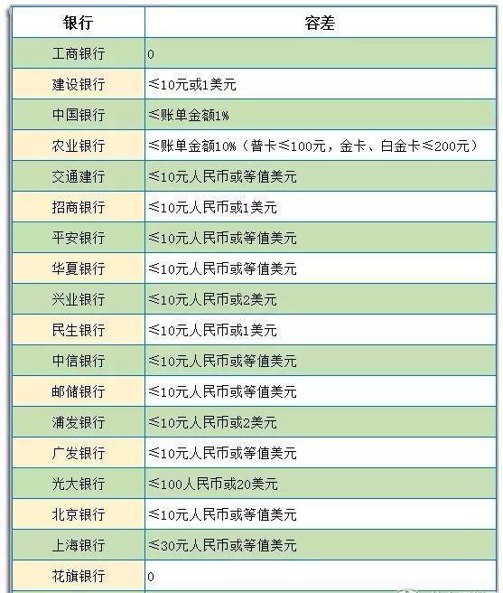 长沙银行逾期还款违约金及减免申请