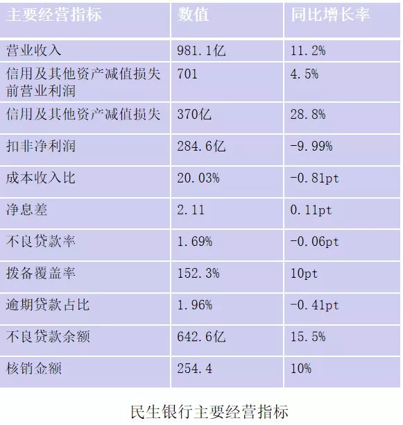 民生银行逾期贷款占比更高数据揭示经济风险