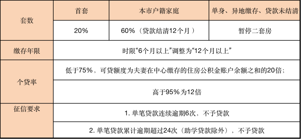 长沙公积金连续6期逾期处理及影响