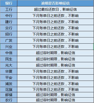 信用卡逾期过一次会有什么影响个人征信？