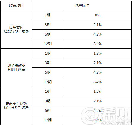 有钱花逾期叫我还更低利息怎么办