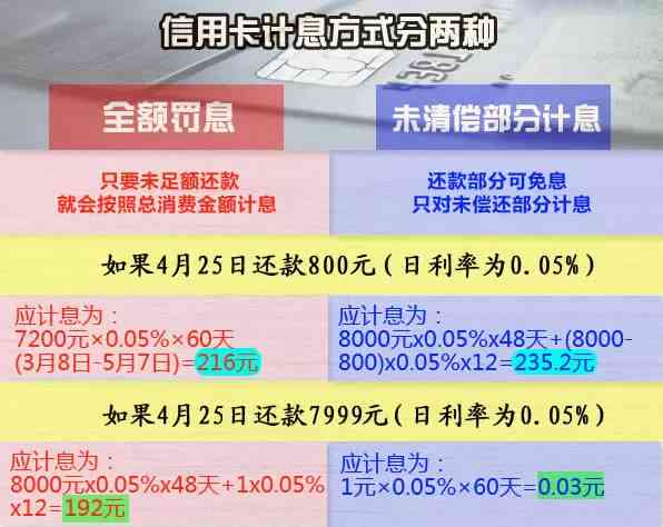 信用卡逾期1年，还款金额如何计算？