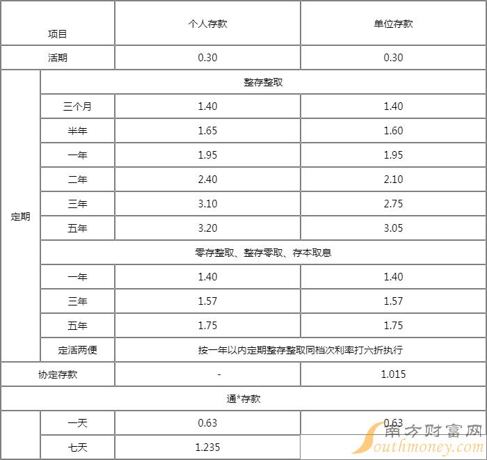 邮政银行2022个月上调利息及最新利率调整