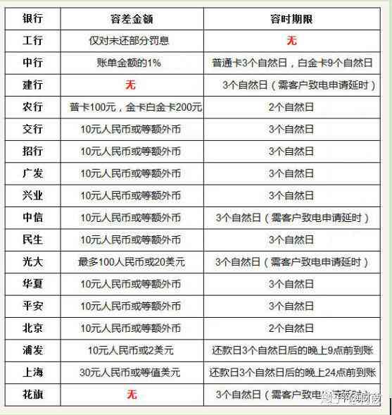 信用卡分期没有出账单算逾期吗，分期未出账单怎么还款？