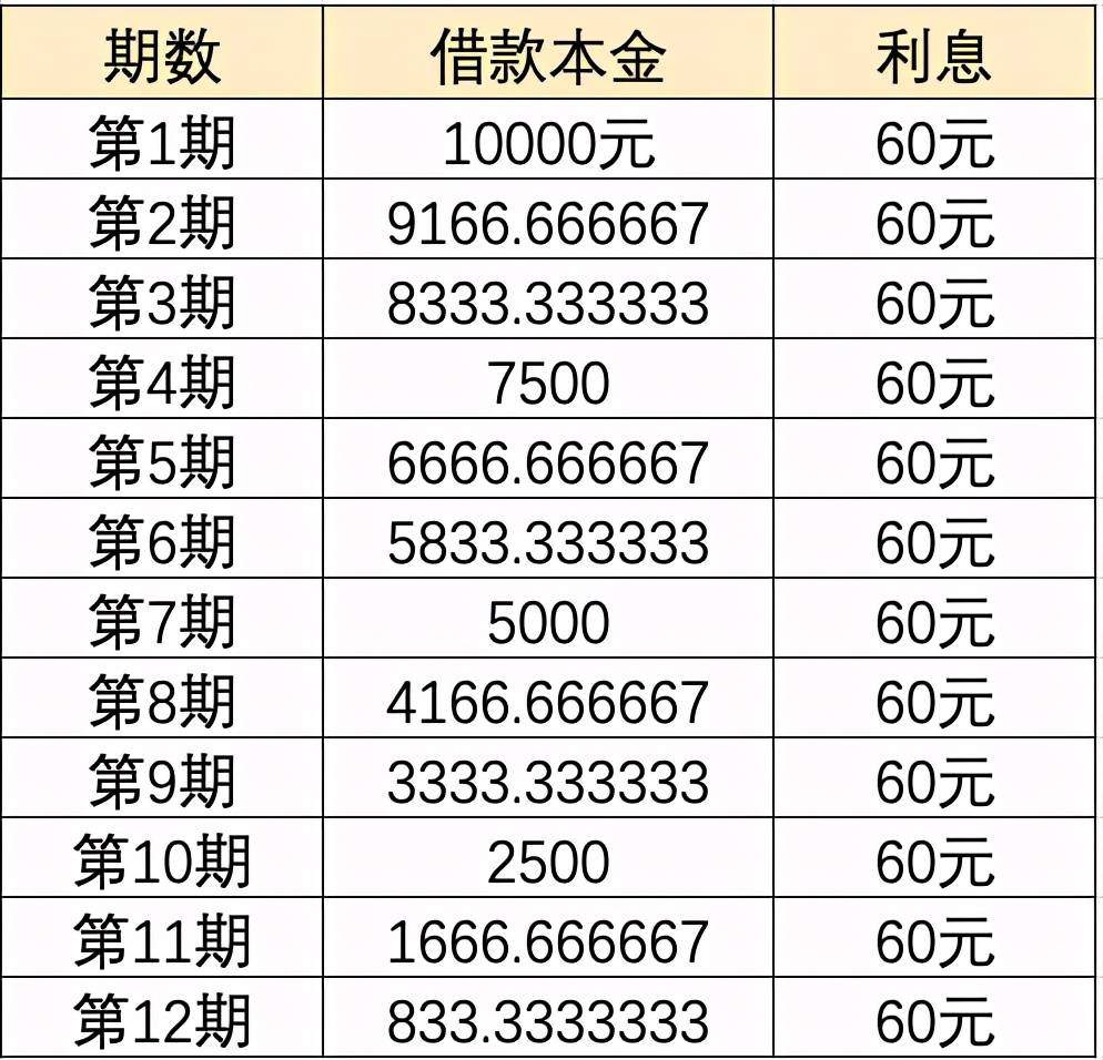 信用卡1万元逾期利息一个月多少计算