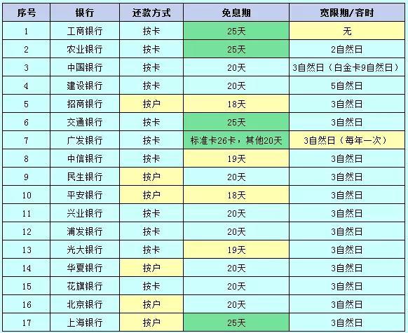 欠信用卡七万逾期一年利息多少？