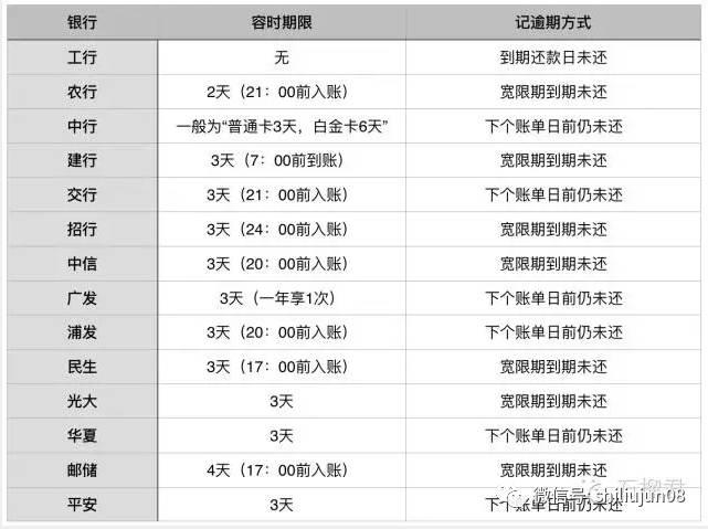 信用卡逾期5年如何计算