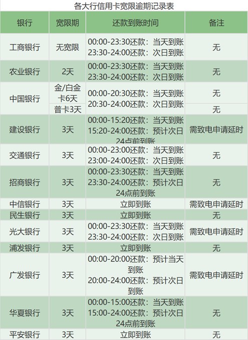 信用卡逾期5天对征信的影响及程度